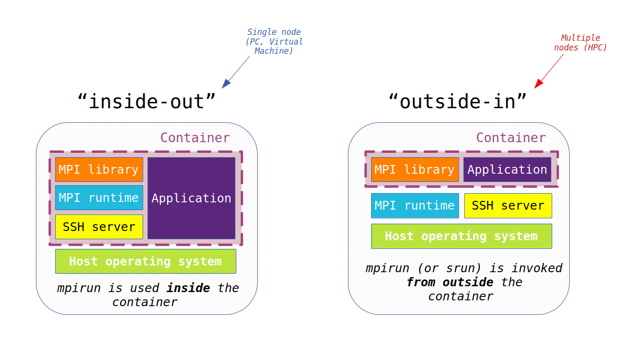 Two different ways to interact with a container