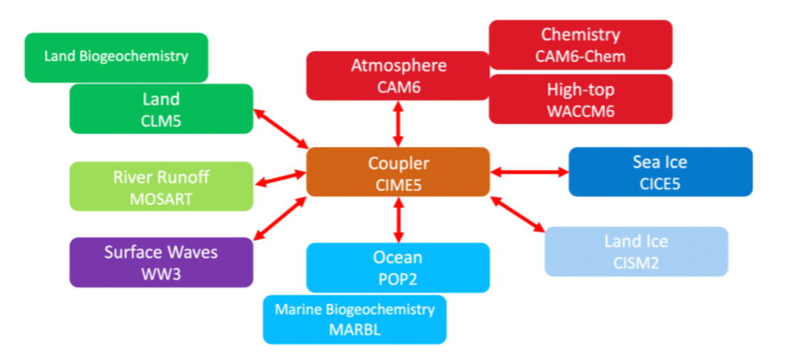 CESM model components