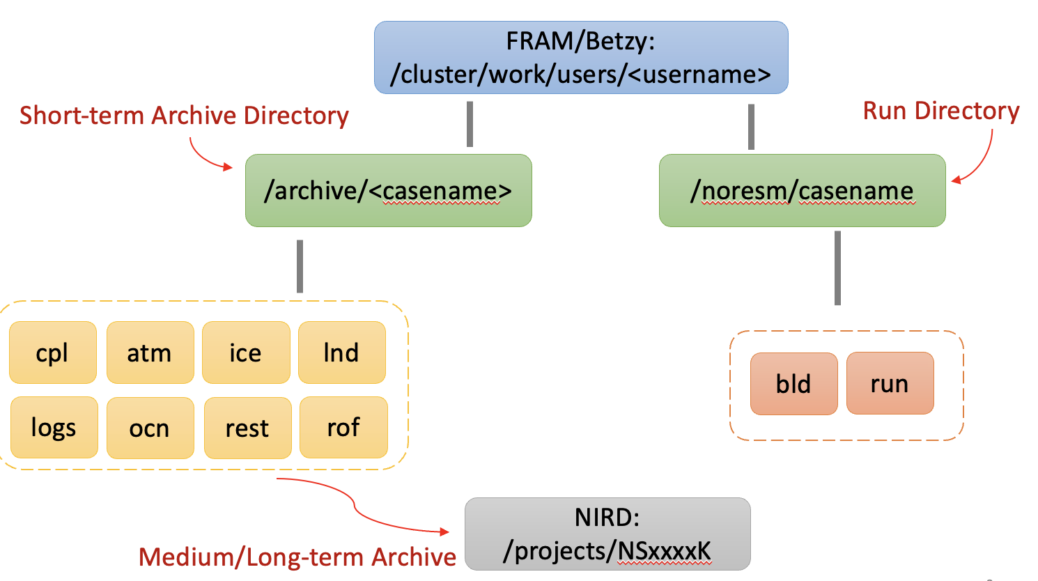 Archive structure of model output