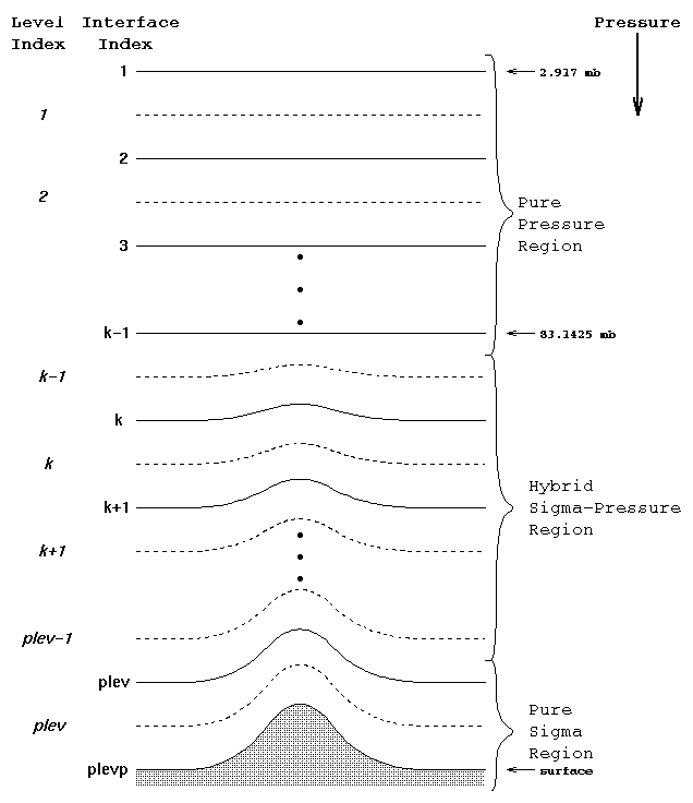 NorESM horizontal and vertical grid system